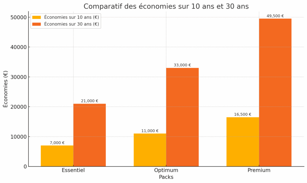Pack Optimum - Comparatif des economies sur 10 ans et 30 ans